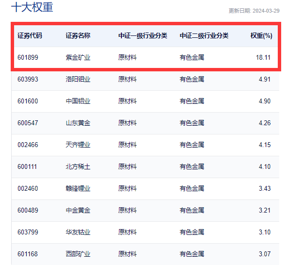 "央行连续17个月持续增购黄金，‘金铜含量’最高有色 ETF 跌停不止，估值重塑何时重启？"