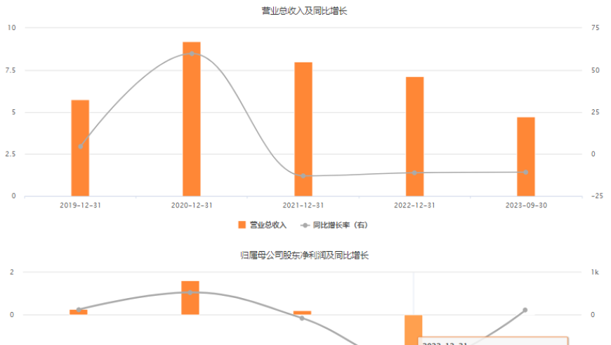 阳普医疗高层被诉，公司疑遭遇资金链断裂困境；珠海国资接手后却连续两年亏损