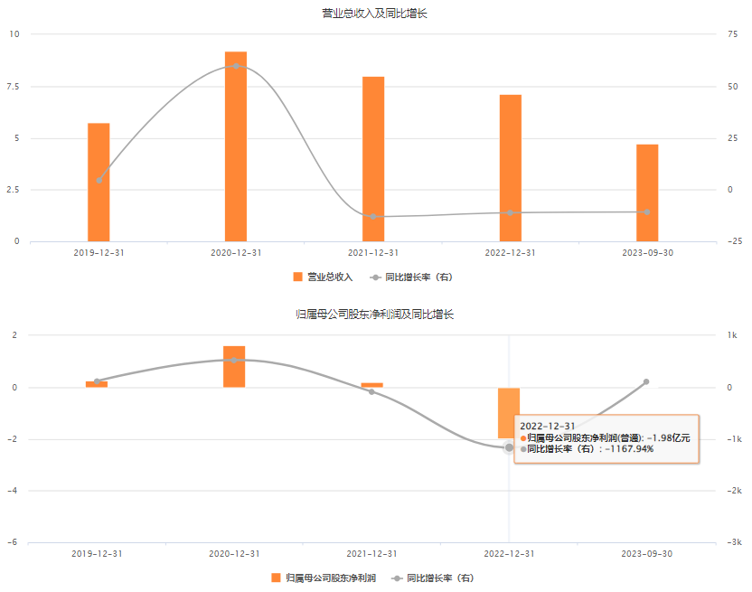 "阳普医疗高层被诉，公司疑遭遇资金链断裂困境；珠海国资接手后却连续两年亏损"