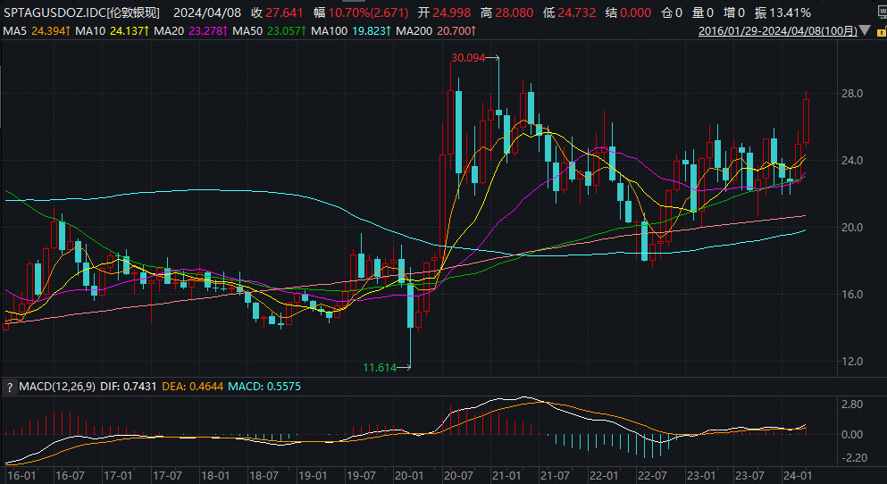 "崭新王朝：白银帝国接掌世界王冠 现货白银直破28美元 大盘沪银涨停潮来临"