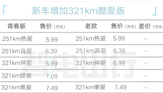 "全新上市：新款小蚂蚁售价区间为5.99-7.49万，刷新您的汽车认知？"