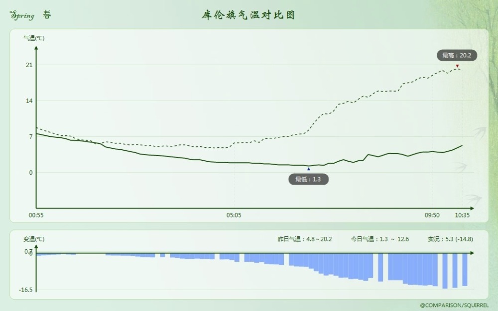 "蓝色涡旋即将出击，北方大范围降雨！官方预测带来寒潮级别降温趋势"