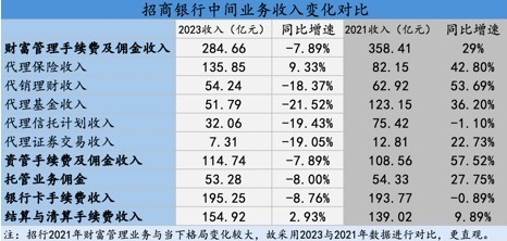 "招行倡议减压理财，预计未来存款利率或再降！"