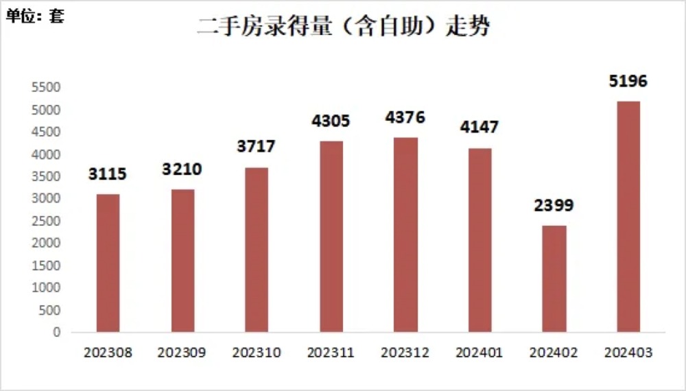 "深圳二手房销售创纪录，单月成交量打破5千套，高端住宅热卖天价狂刷纪录"