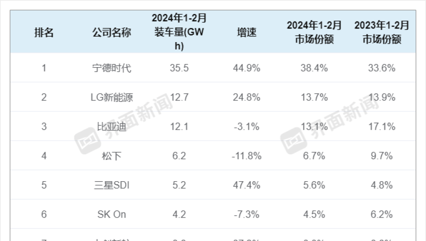 日系新能源品牌 LG新能源继续受阻 比亚迪降落在全球第三