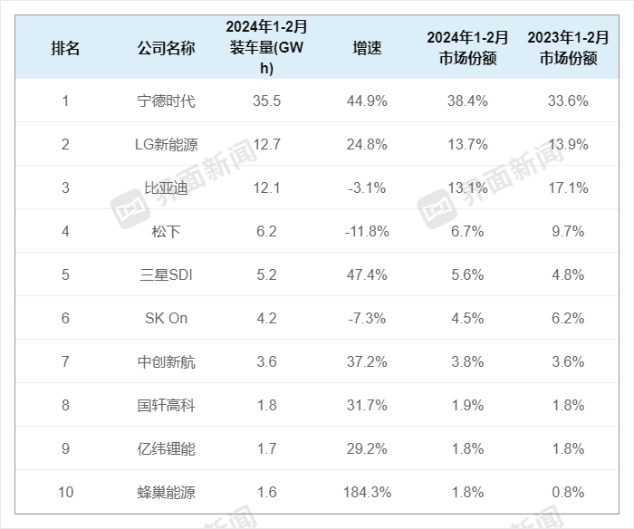 "日系新能源品牌 LG新能源继续受阻 比亚迪降落在全球第三"