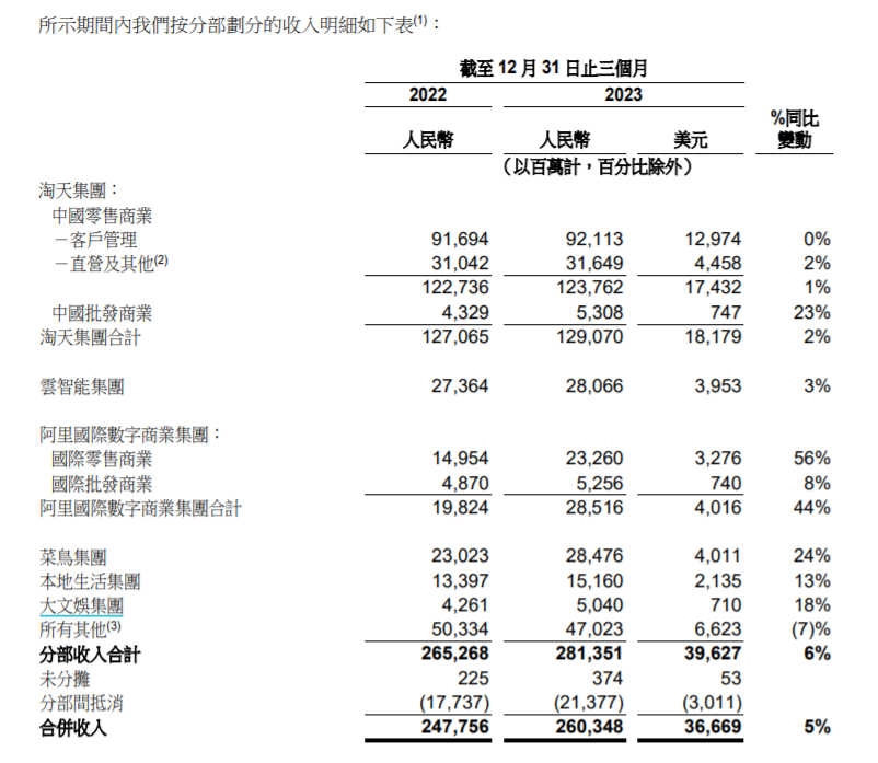 "阿里海外"一号工程曝光：华为、联想等巨头已加入！