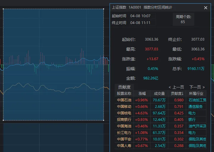 "新能源板块延续狂欢：A股三大指数创收盘新低，锂电与钴金属涨幅显著"