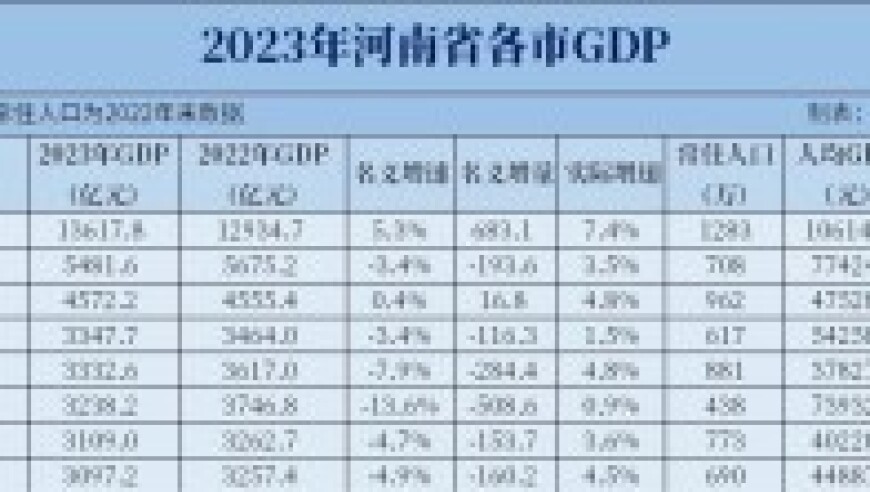 2023年河南各市GDP和人均GDP变化分析：将迎来大幅度的调整