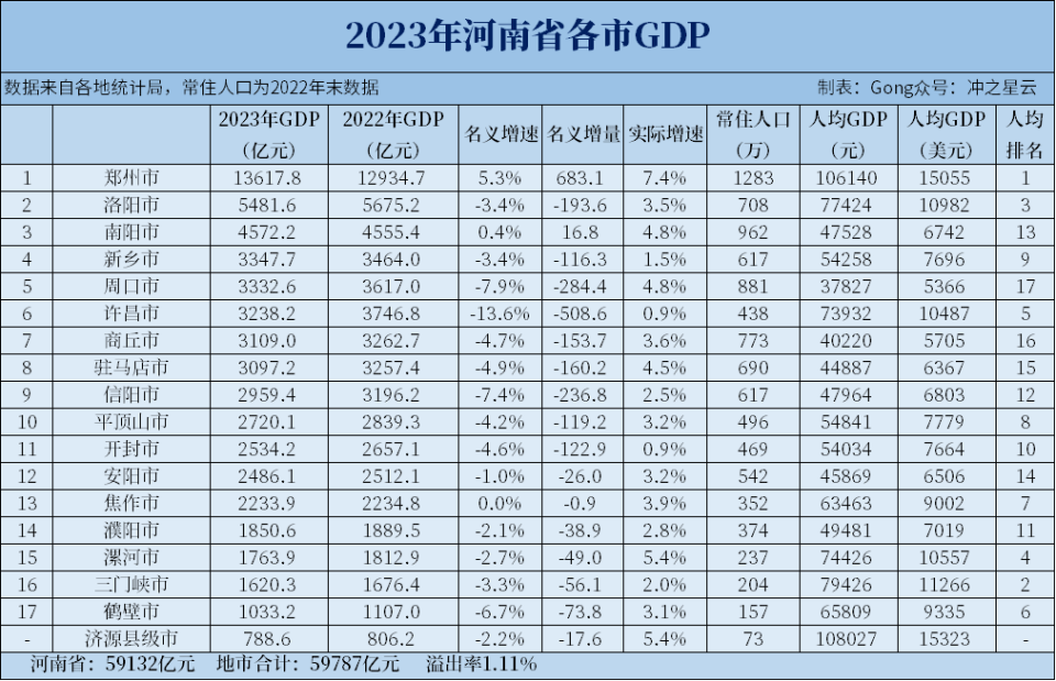 "2023年河南各市GDP和人均GDP变化分析：将迎来大幅度的调整"