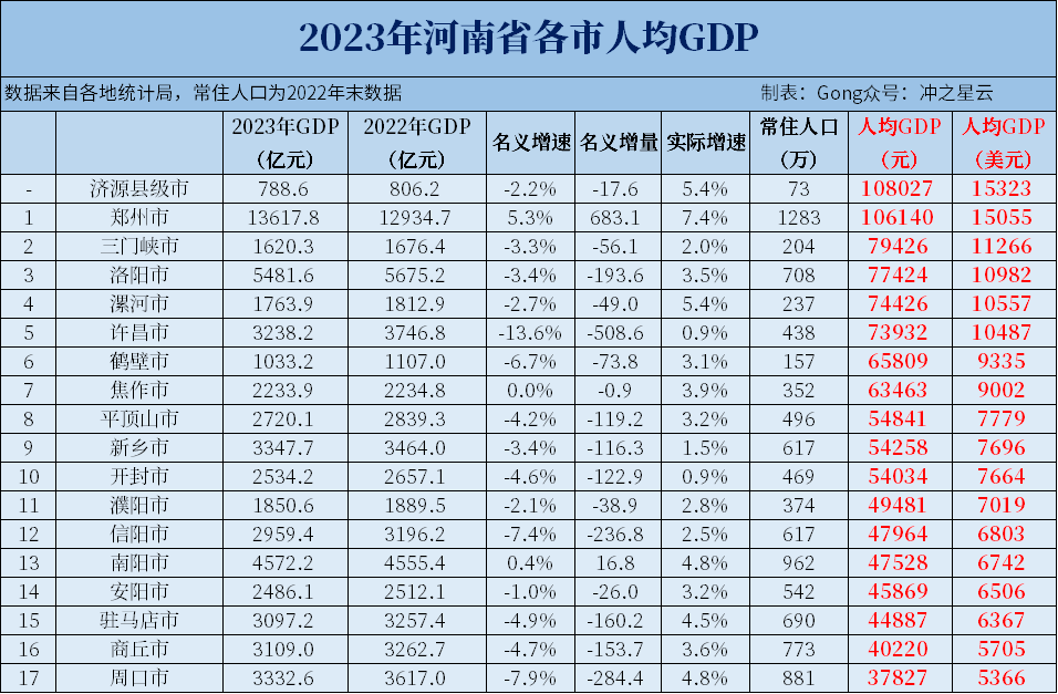 "2023年河南各市GDP和人均GDP变化分析：将迎来大幅度的调整"