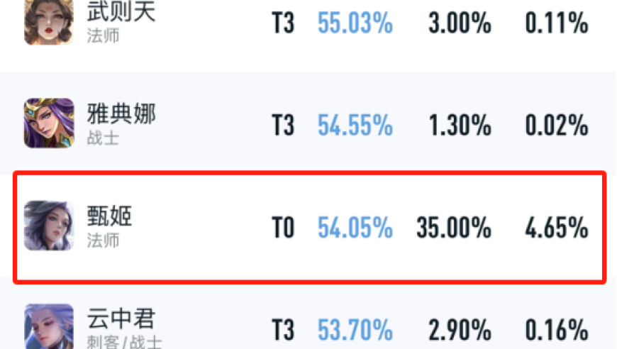 法师选手通过艰苦努力重做6天，登T0宝座，出场率翻倍，胜率猛增