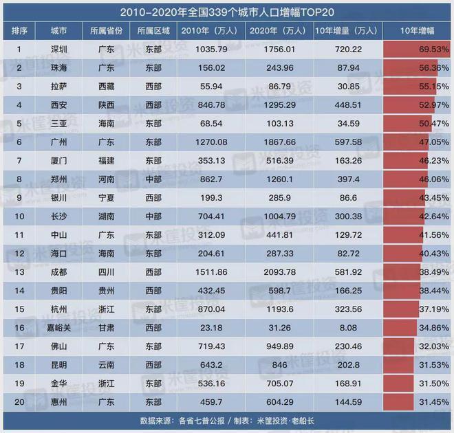 "北方新人口增量第一城易主！官方正式宣布变更信息"