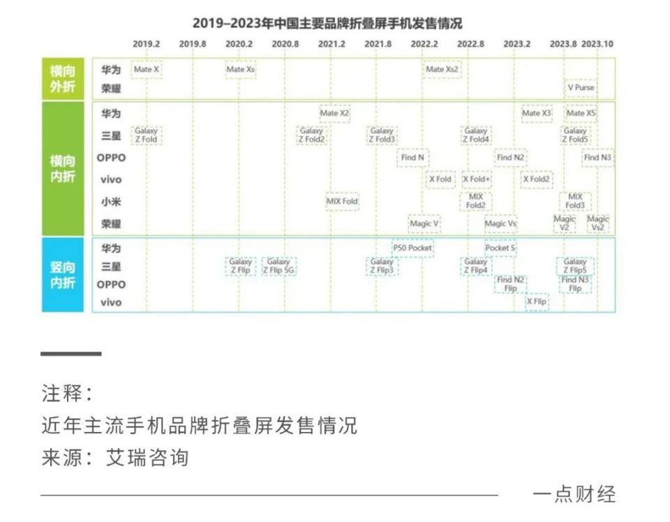 "华为、vivo争夺折叠屏市场的突破：碎片化竞争时代再次显现"