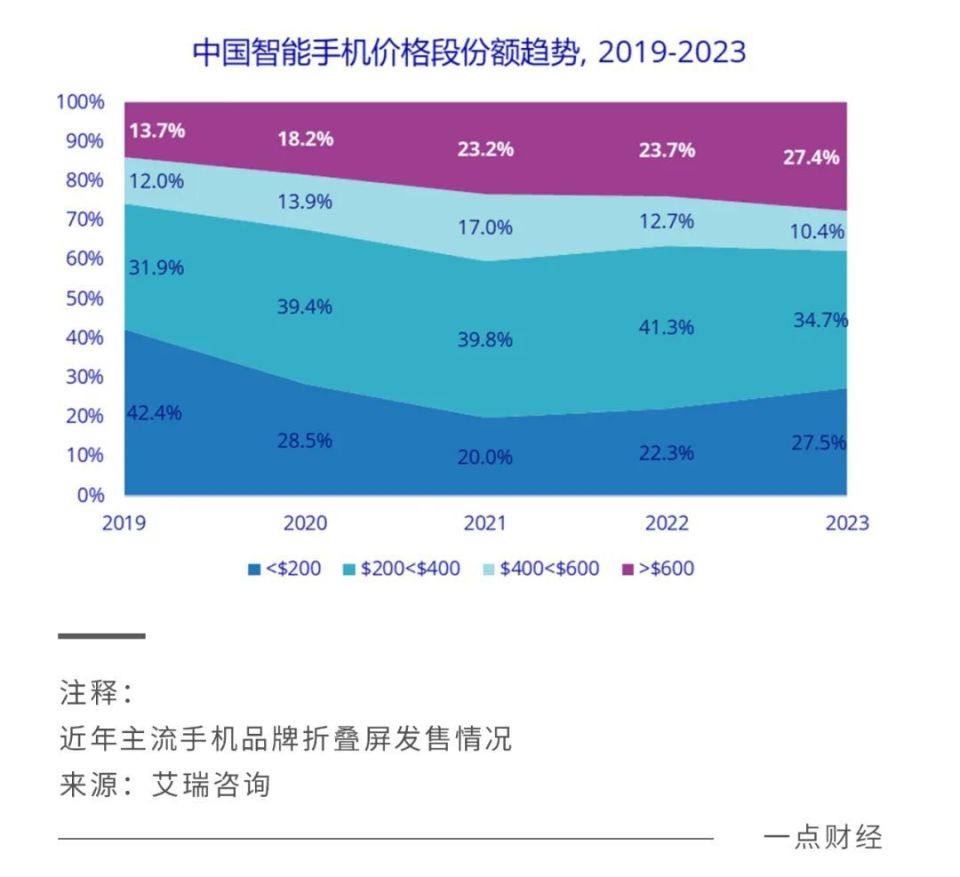 "华为、vivo争夺折叠屏市场的突破：碎片化竞争时代再次显现"