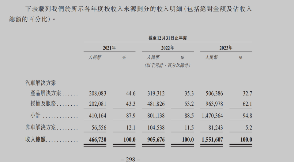 "详解：庞大中国自动驾驶公司 - 历年营收达 16 亿的全球领先企业"