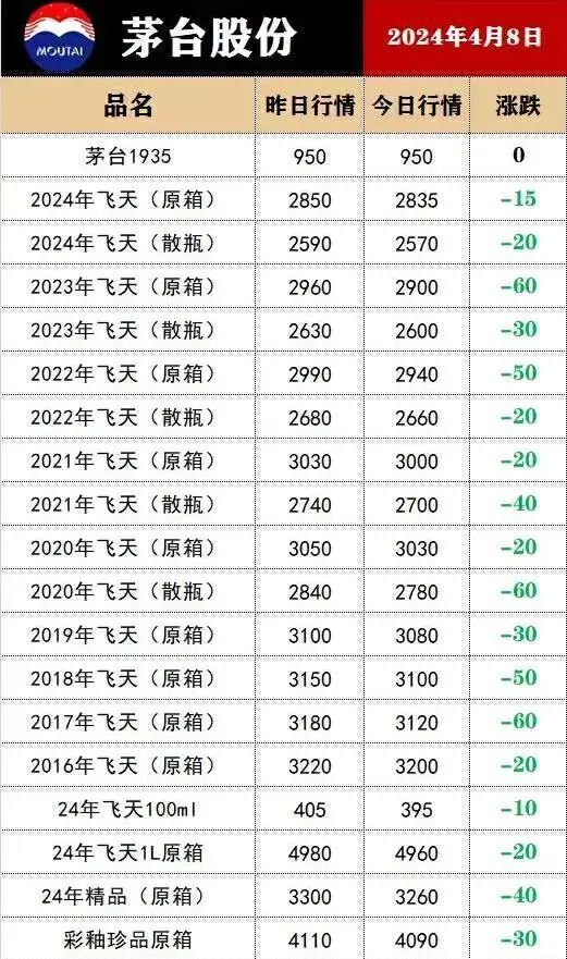 "飞天茅台销量下滑：瓶颈期临近？官方紧急回应！"