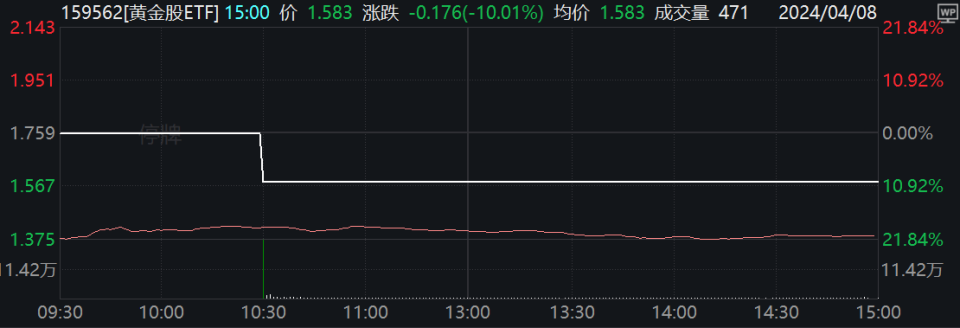 "黄金股ETF罕见一字跌停：金价创新高背后又隐藏何种原因？"