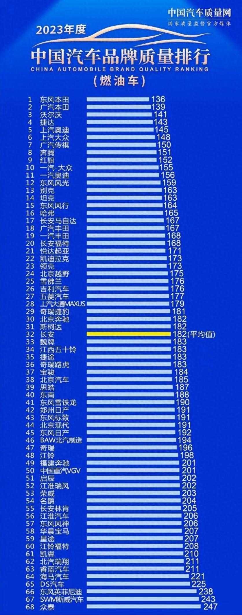 "东风本田成为高品质燃油车市场首位，三款中国本土车型榜上有名"