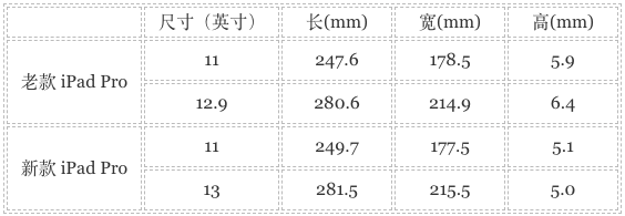 "iPad Pro六年以来首重大更新即将来临！全新开启的苹果新品值得一看"