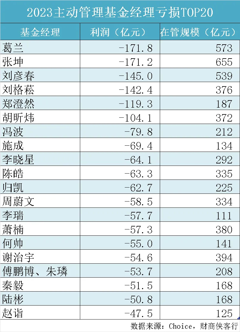 "2023年亏损基金经理榜单：陆彬的新能源行业投资价值显现"

希望这个答案能够帮到您。如果您还有其他问题或需要进一步的帮助，请随时告诉我。