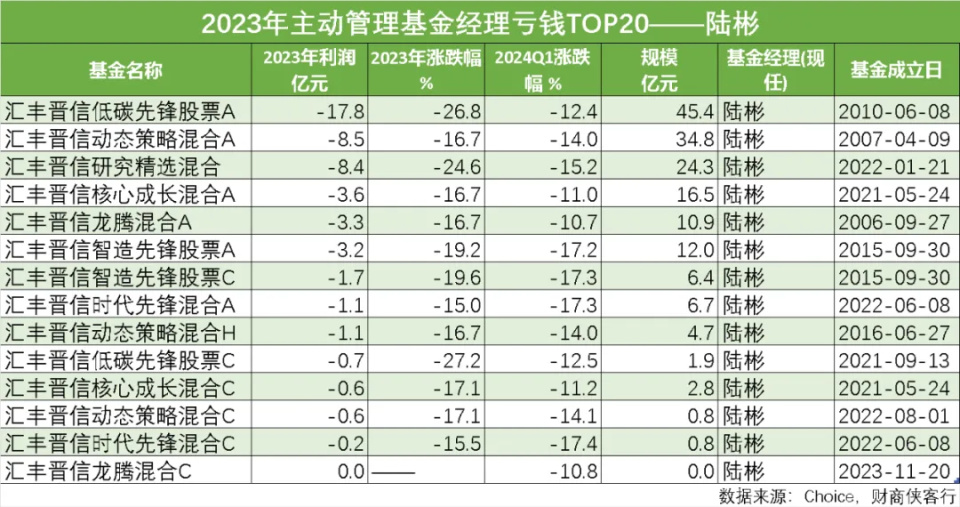 "2023年亏损基金经理榜单：陆彬的新能源行业投资价值显现"

希望这个答案能够帮到您。如果您还有其他问题或需要进一步的帮助，请随时告诉我。