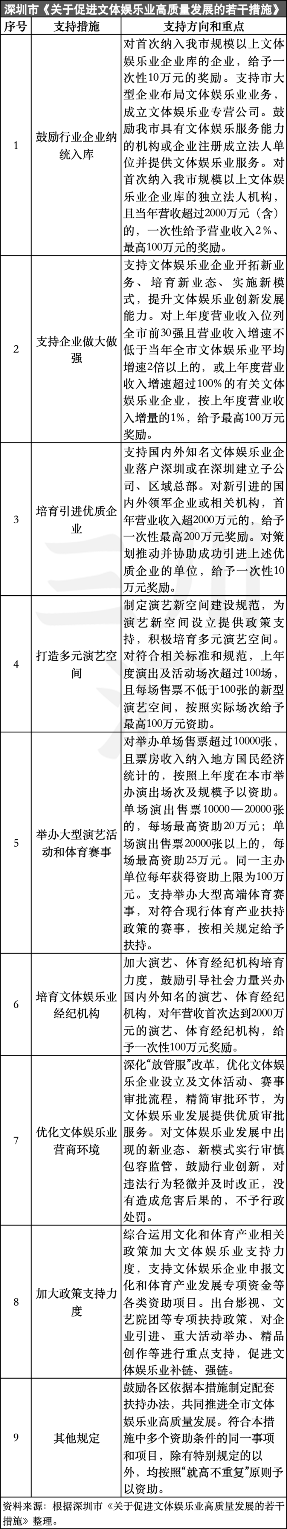 "揭秘深圳文体娱乐产业最新的扶持政策！点亮更多文旅大省的无限可能"