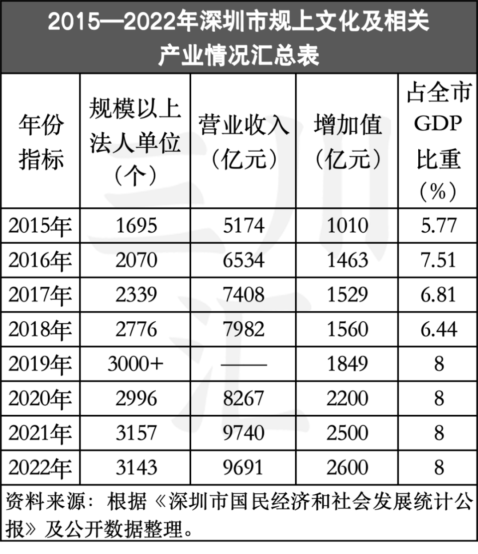 "揭秘深圳文体娱乐产业最新的扶持政策！点亮更多文旅大省的无限可能"