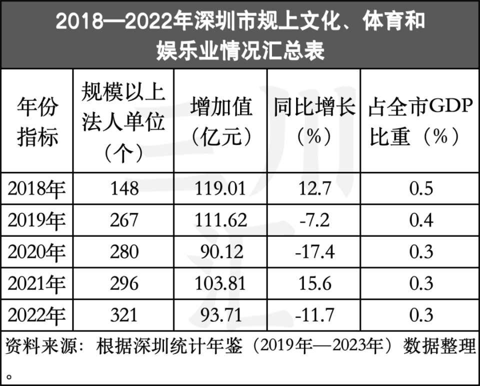 "揭秘深圳文体娱乐产业最新的扶持政策！点亮更多文旅大省的无限可能"