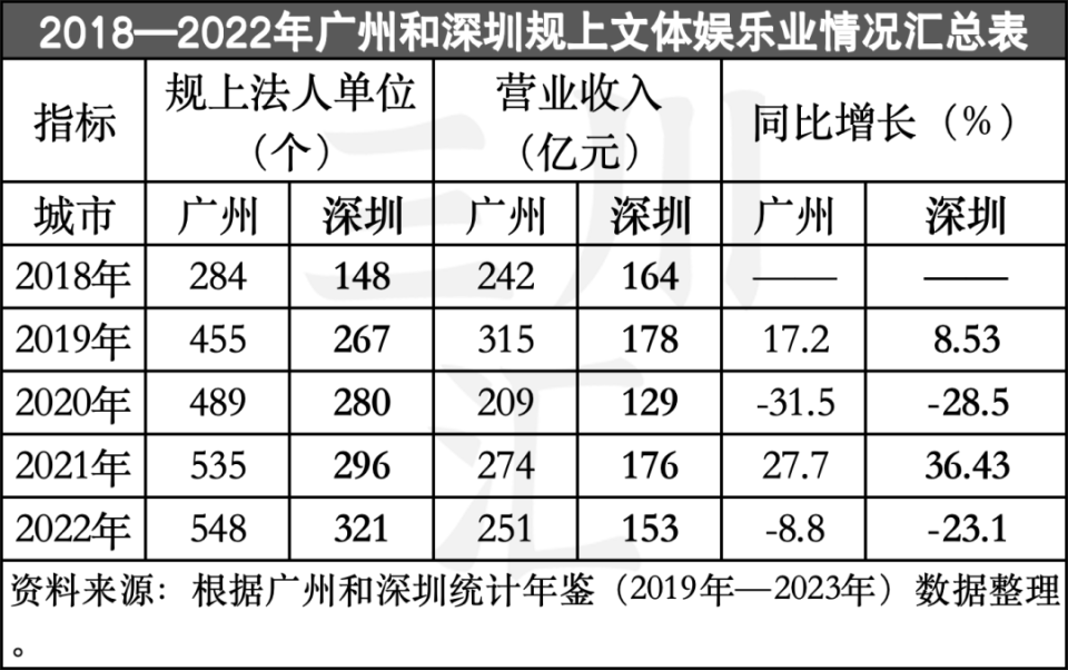 "揭秘深圳文体娱乐产业最新的扶持政策！点亮更多文旅大省的无限可能"