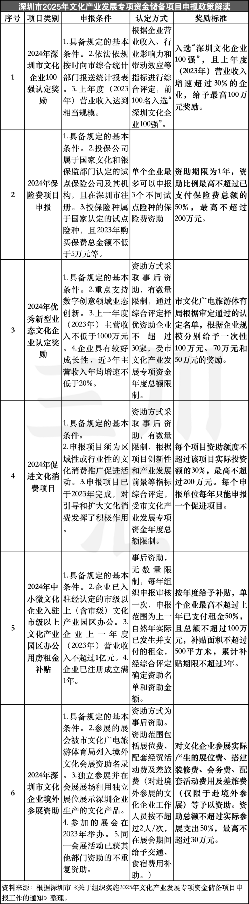 "揭秘深圳文体娱乐产业最新的扶持政策！点亮更多文旅大省的无限可能"