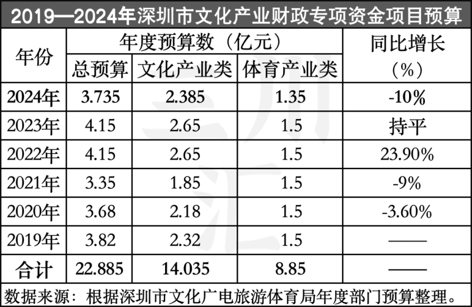 "揭秘深圳文体娱乐产业最新的扶持政策！点亮更多文旅大省的无限可能"