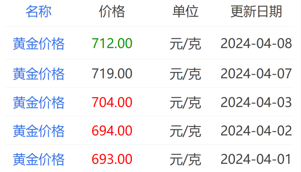 "中国大妈解‘套’：足金饰品价格波动激烈，上午712元，下午728元，即时提醒您"