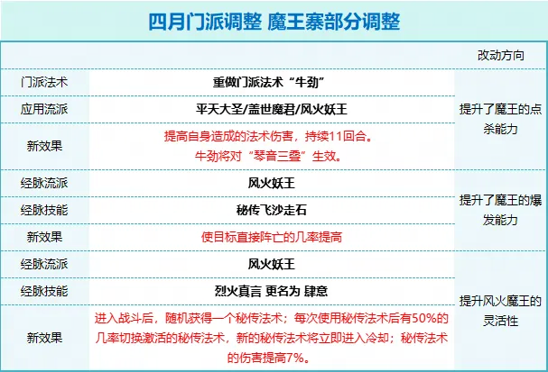 "梦幻西游四月揭秘：神秘的无底洞将何方神圣引入辅助阵营？"