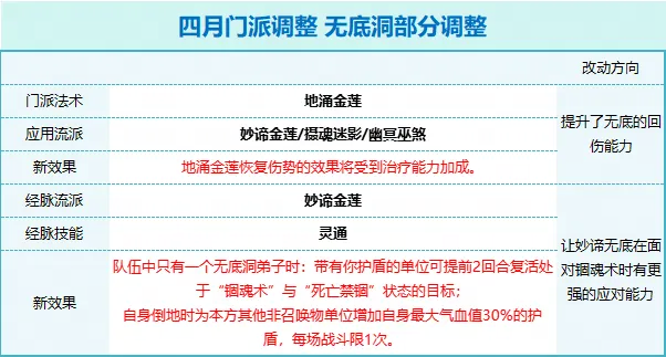 "梦幻西游四月揭秘：神秘的无底洞将何方神圣引入辅助阵营？"