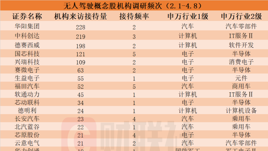 领先企业布局无人驾驶赛道：20家上市公司的回应彰显行业潜力