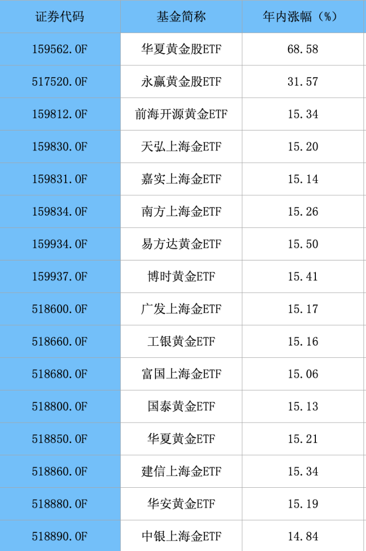 "金价飙升与黄金股ETF遇挫：多位基金经理分析黄金上涨逻辑的转变"