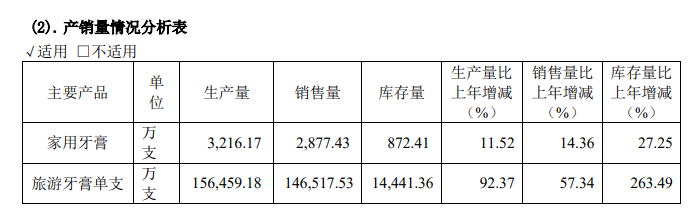 "年报观察：牙膏第一股—两面针：去年扭亏为盈，转向非传统销售模式"