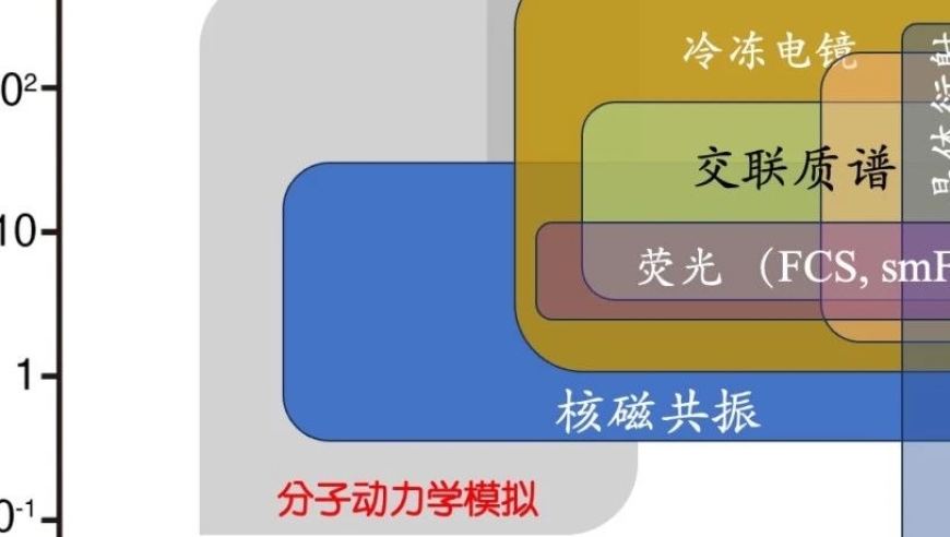 探索蛋白质分子机器在多尺度和多方法下的结构动态研究