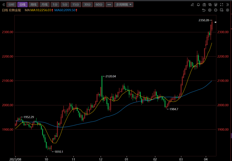 "金属价格全面爆发，有色金属市场狂欢：黄金涨疯了，铝价重回2万关口！"