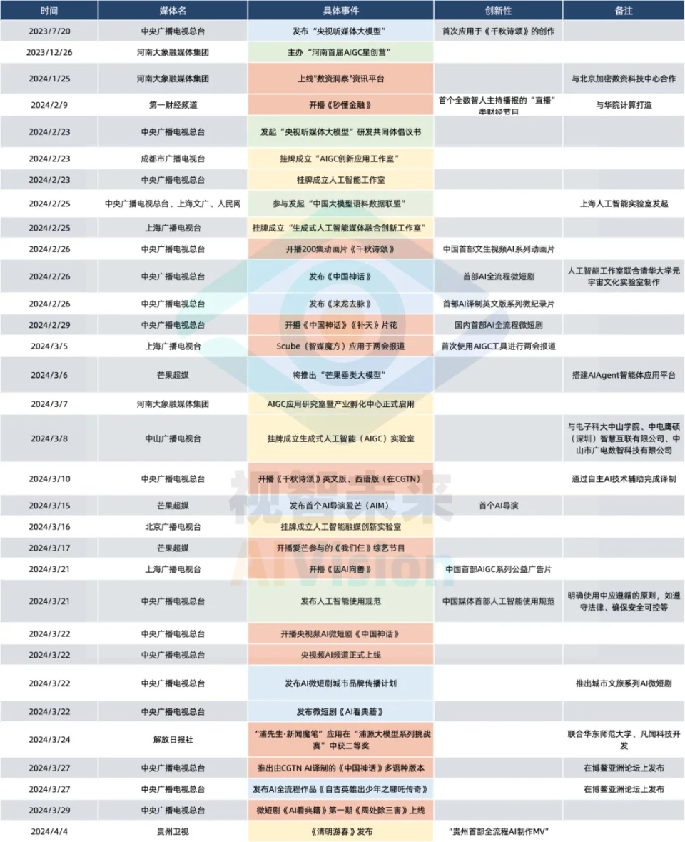 "湖南广电如何迎接人工智能技术的快速变革：平均每天发布AI作品，从总台到专业领域"