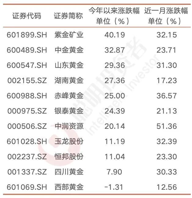 "黄金飙升：基金经理纷纷涌入黄金股，局势引人关注!"