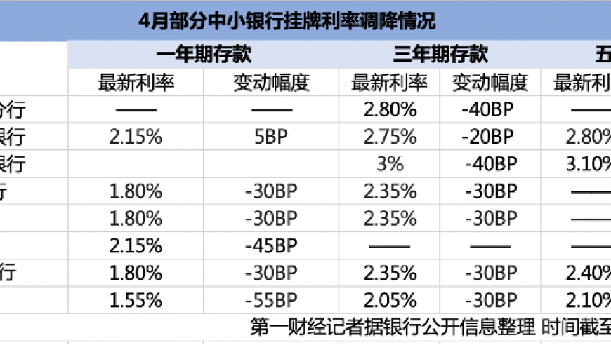 中小银行存贷款利率持续低位，存款利率密集调整的‘补降’之路？未来是否存在降息空间？