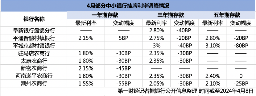 "中小银行存贷款利率持续低位，存款利率密集调整的‘补降’之路？未来是否存在降息空间？"