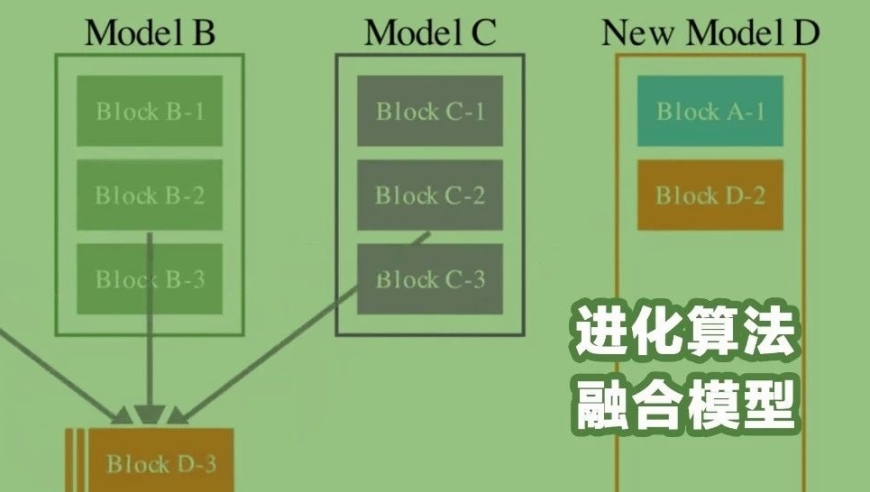 智能化：最新进化算法打造的全自动化组合开源模型刷榜关键，各项基准测试优异表现