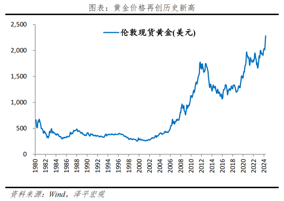 "黄金价格为何持续上涨：市场展望与投资策略分析——大类资产系列"