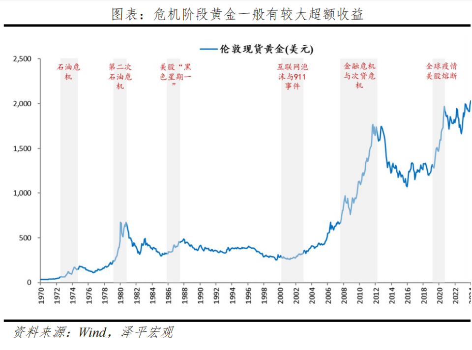 "黄金价格为何持续上涨：市场展望与投资策略分析——大类资产系列"