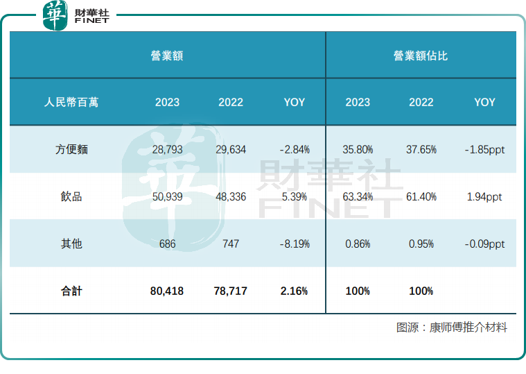 "康师傅再次上调价格，背后的原因是什么？"