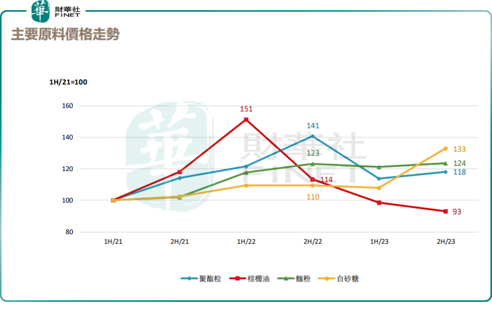 "康师傅再次上调价格，背后的原因是什么？"