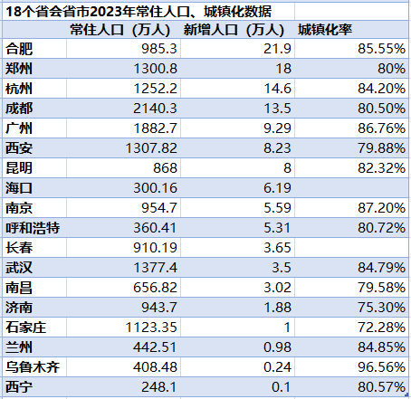 "18个省会城市常住人口一年增长120万：集中度加速显现的利弊分析"

这句话已经涵盖了要讨论的主题和关键词。如果您希望进一步突出该主题或关键词，并让标题更具吸引力，可以尝试这样的修改：

"18个省会城市常住人口年度增长120万：聚焦高聚集带来的挑战与机遇"

这种修改强调了变化趋势的重要性（特别是人口的增长），同时也提到了可能存在的挑战（如拥挤、资源竞争等）。通过这样改变，标题不仅能够准确反映主题，也能吸引读者的兴趣。